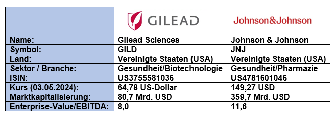 JNJ Gilead Grunddaten