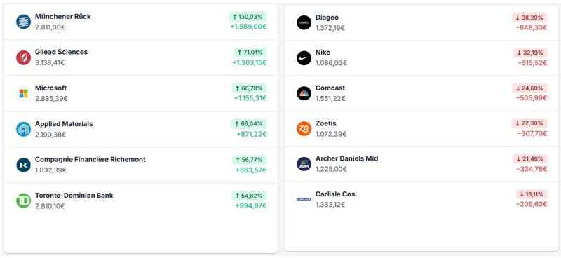 2025_Top Mover & Flops_seit Auflage
