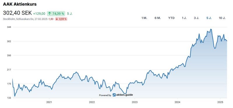 AAK Aktienchart