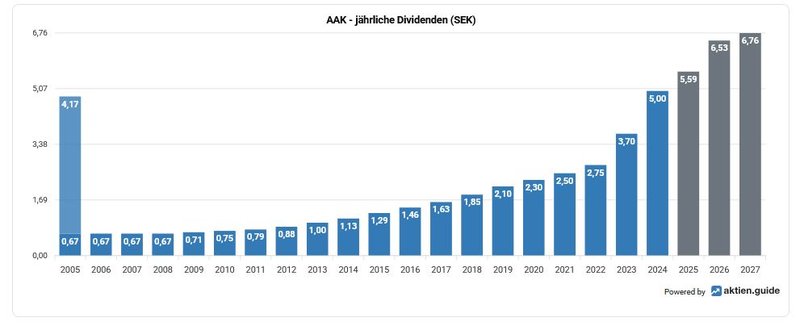 AAK Dividendenhistorie