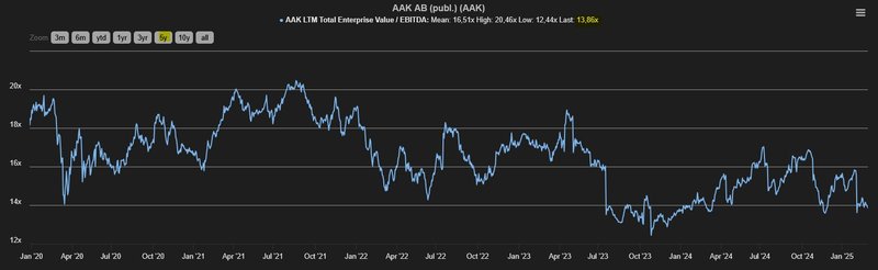 AAK Enterprise Value EBITDA