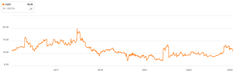 ABM Industries Enterprise Value EBITDA