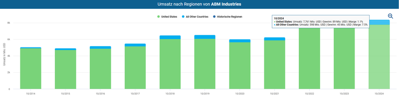 ABM Industries Geographische Umsatzverteilung