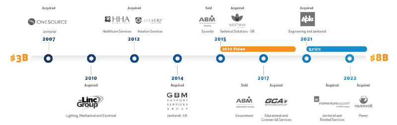 ABM Industries Unternehmensgeschichte