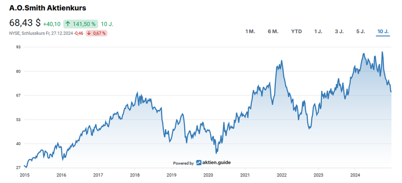 Aktienchart A. O. Smith