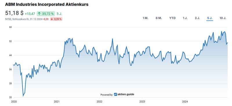 Aktienchart ABM Industries