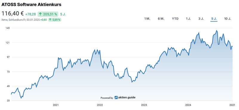 Aktienchart ATOSS Software