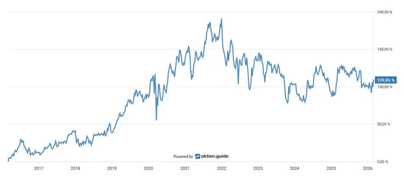 Aktienchart_American Water Works