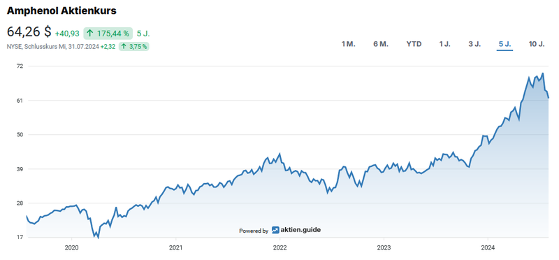 Aktienchart Amphenol