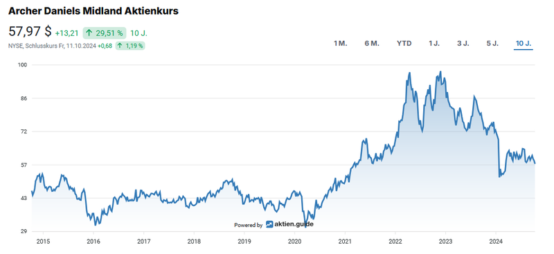 Aktienchart Archer Daniels Midland