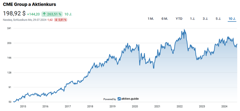 Aktienchart CME