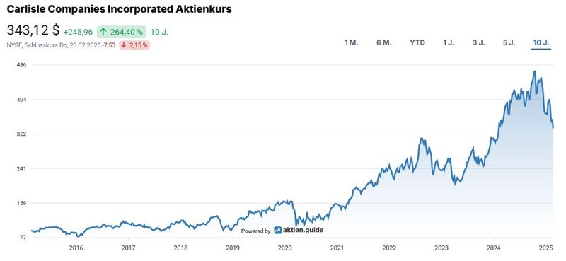 Aktienchart Carlisle