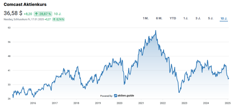 Aktienchart Comcast