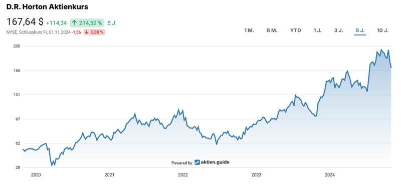 Aktienchart D.R. Horton