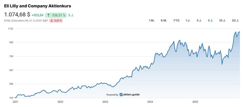 Aktienchart_Eli Lilly
