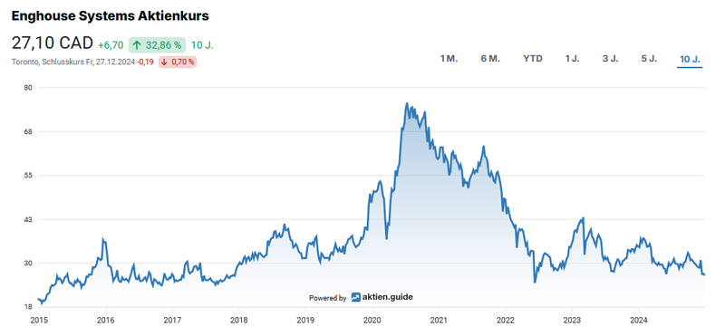 Aktienchart Enghouse
