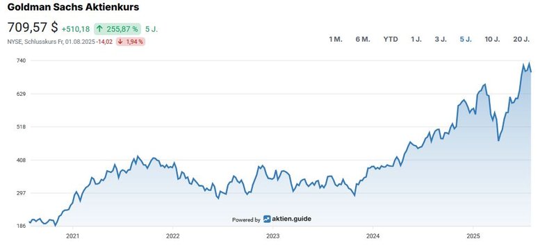 Aktienchart Goldman Sachs