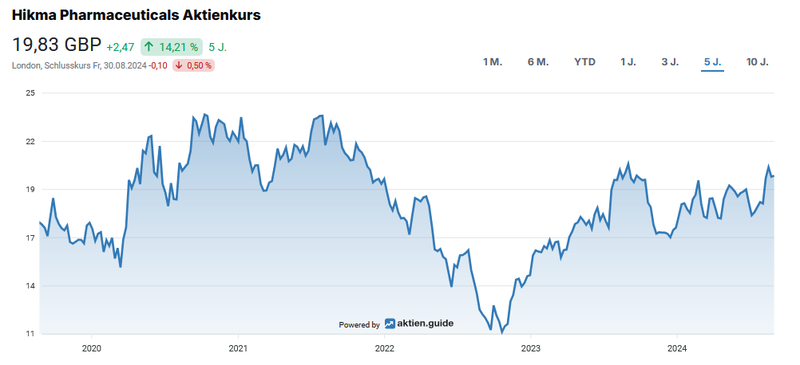 Aktienchart Hikma