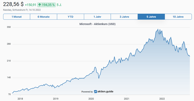Aktienchart Investment Case Microsoft