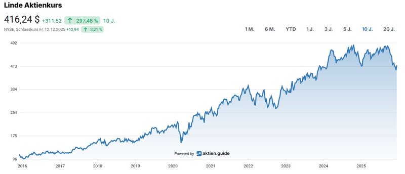 Aktienchart_Linde