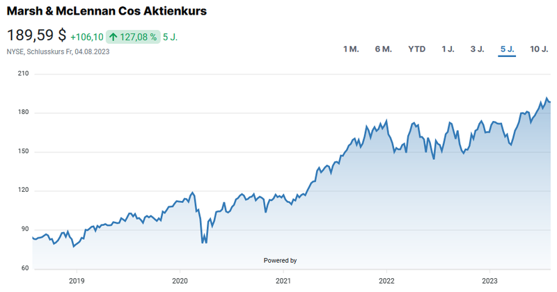 Aktienchart Marsh & McLennan Dividend Post