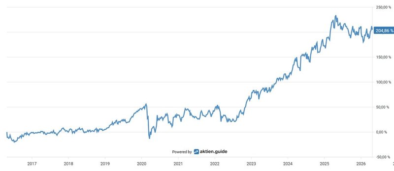 Aktienchart_Münchener Rück