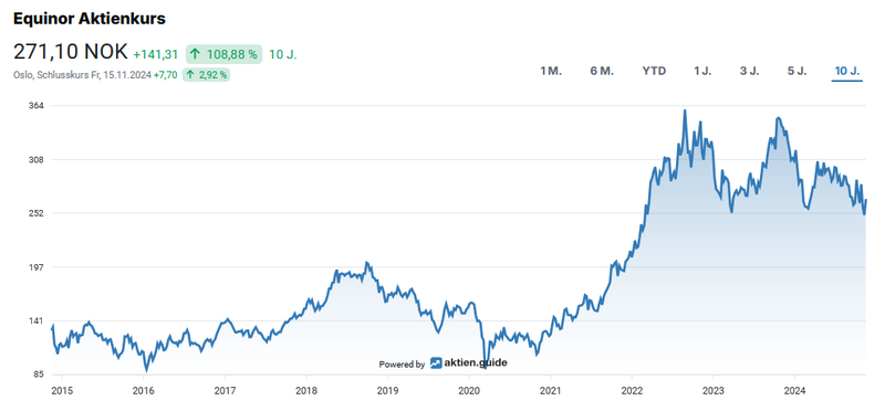 Aktienchart NOK Equinor