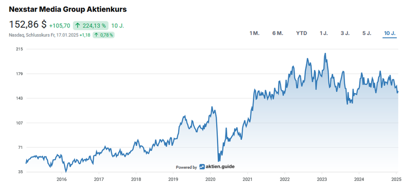 Aktienchart Nexstar Media Group