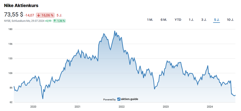 Aktienchart Nike