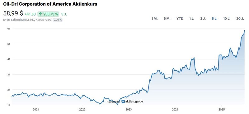 Aktienchart Oil-Dri