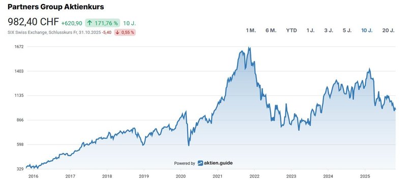 Aktienchart_Partners Group