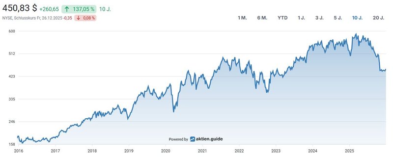 Aktienchart_Roper Technologies