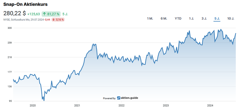 Aktienchart Snap-On