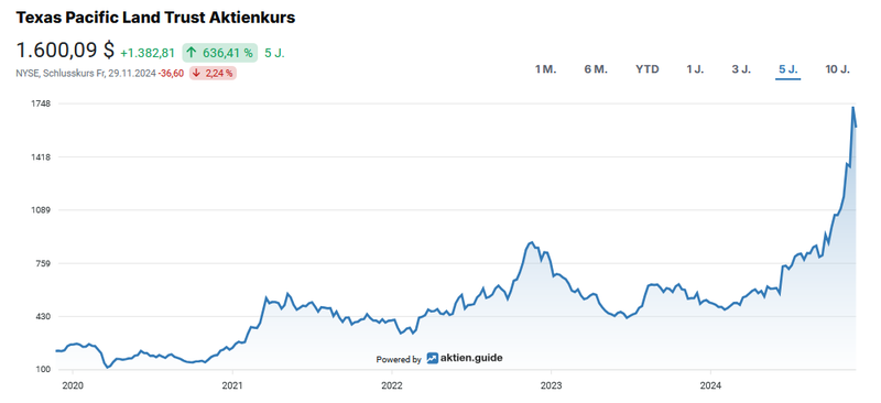 Aktienchart Texas Pacific Land