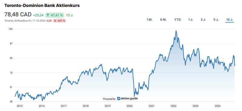 Aktienchart Toronto-Dominion