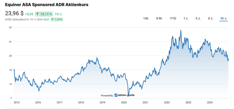 Aktienchart USD Equinor