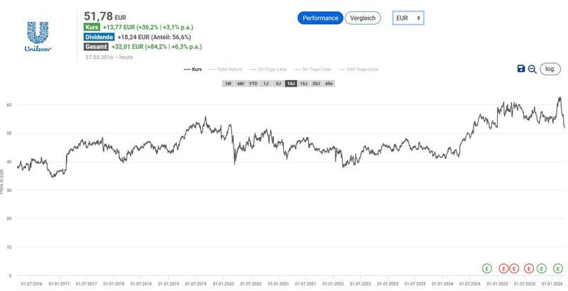 Aktienchart_Unilever