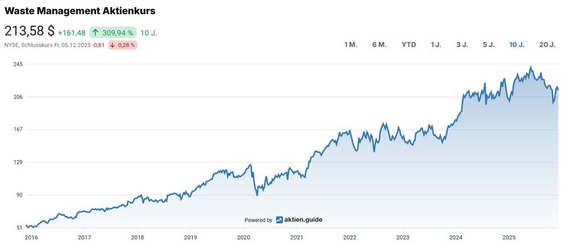 Aktienchart_Waste Management WM