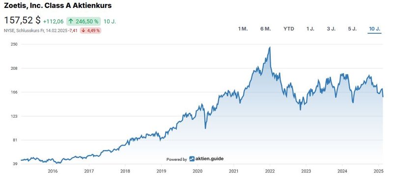 Aktienchart Zoetis