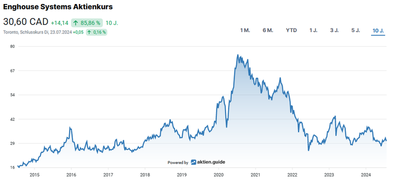 Aktienchart Enghouse Systems