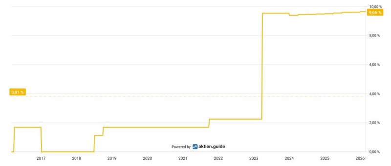Aktienrückkäufe_American Water Works