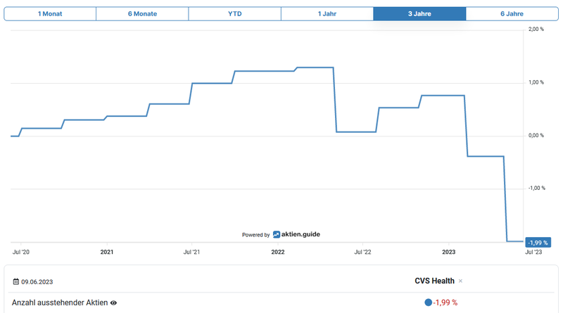 Aktienrückkäufe Chart CVS