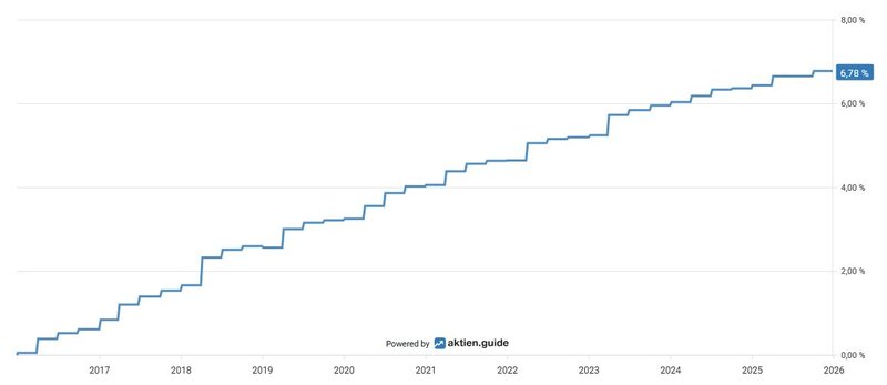 Aktienrückkäufe_Roper Technologies