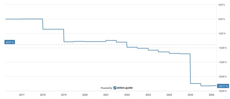 Aktienrückkäufe_Unilever