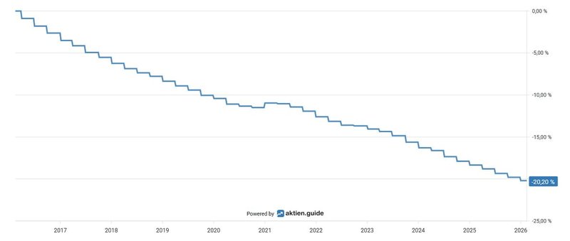 Aktienrückkäufe_Visa