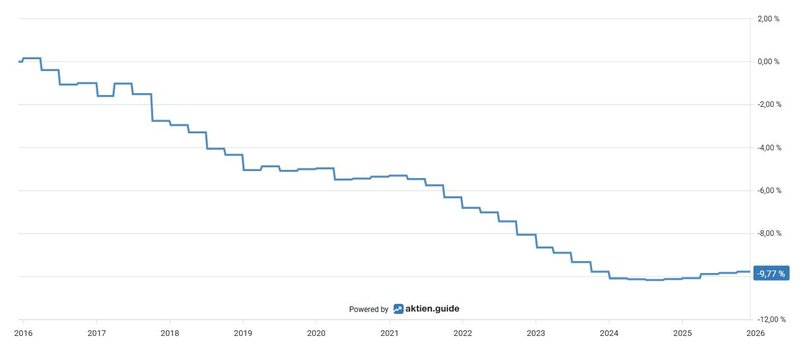 Aktienrückkäufe_Waste Management WM