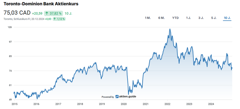 Aktueller Chart TD.TO 202412