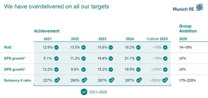 Ambition 2025_Münchener Rück