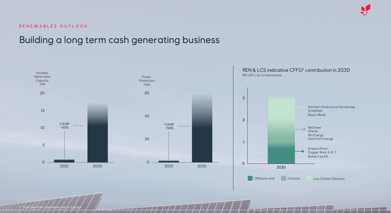 Ambitionen Erneuerbare Energien Equinor