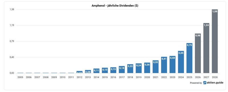 Amphenol_Dividendenhistorie